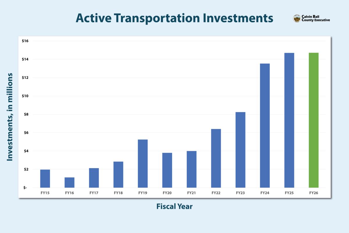 2026 Open House Board Showing a Chart of Increasing Active Transportation Investments by Howard County