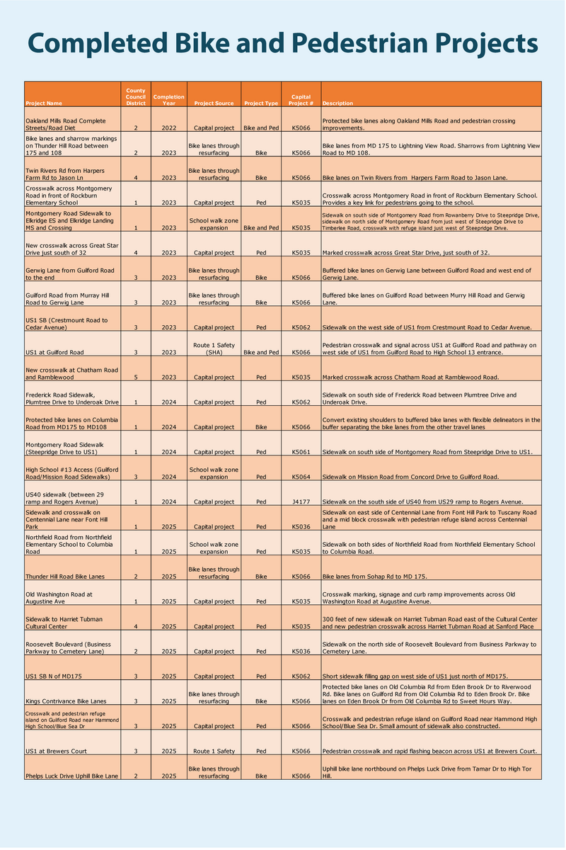 2026 Open House Board Showing Completed Bike and Pedestrian Projects