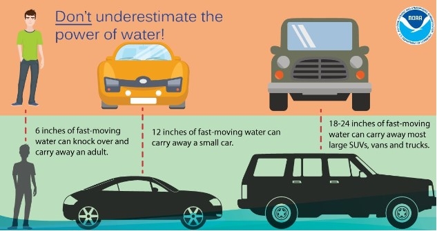 Infographic warning about the danger of moving water with the headline “Don’t underestimate the power of water!” It shows a person, a small car, and a large SUV with water levels marked. Text explains that 6 inches of fast-moving water can knock over and carry away an adult, 12 inches can carry away a small car, and 18–24 inches can carry away most large SUVs, vans, and trucks. A NOAA logo appears in the corner.