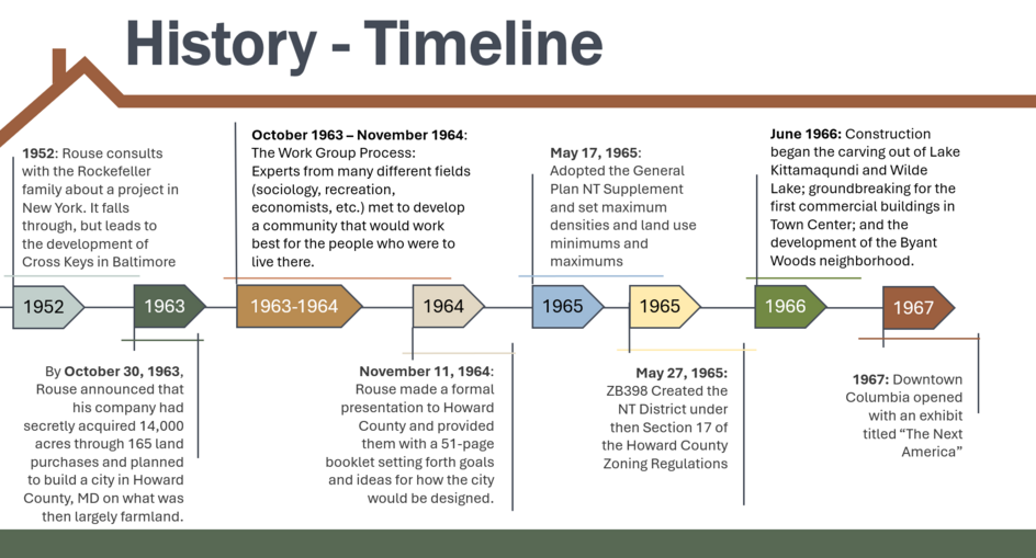 Timeline History of Columbia