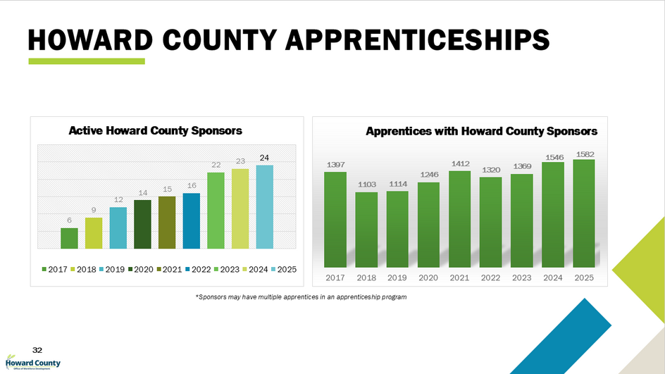 Howard County Apprenticeships