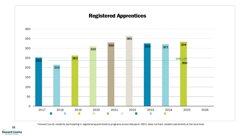 Registered Apprenticeships in Howard County