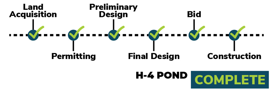 A project tracking timeline from EC_Project_Tracker_Website_26-03.jpg showing that the H-4 POND project is fully complete, with green checkmarks confirming the successful conclusion of its Land Acquisition, Permitting, Preliminary Design, Final Design, Bid, and Construction phases.