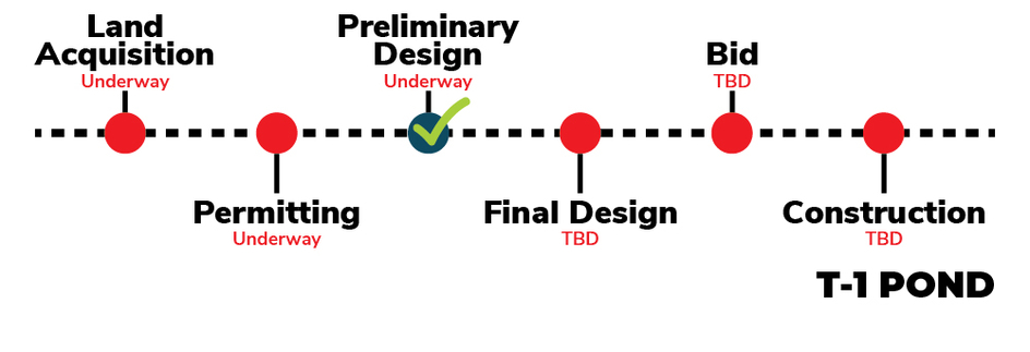 A project tracking timeline from EC_Project_Tracker_Website_26-04.jpg outlining the status of the T-1 POND project, showing that the Land Acquisition, Permitting, and Preliminary Design phases are currently marked as underway—though Preliminary Design notably features a green checkmark—while the Final Design, Bid, and Construction phases remain TBD.