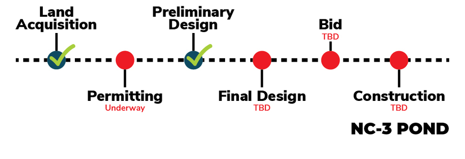 A project tracking timeline from EC_Project_Tracker_Website_26-07.jpg showing the progress of the NC-3 POND project, indicating that Land Acquisition and Preliminary Design are complete, Permitting is currently underway, and the Final Design, Bid, and Construction phases remain TBD.